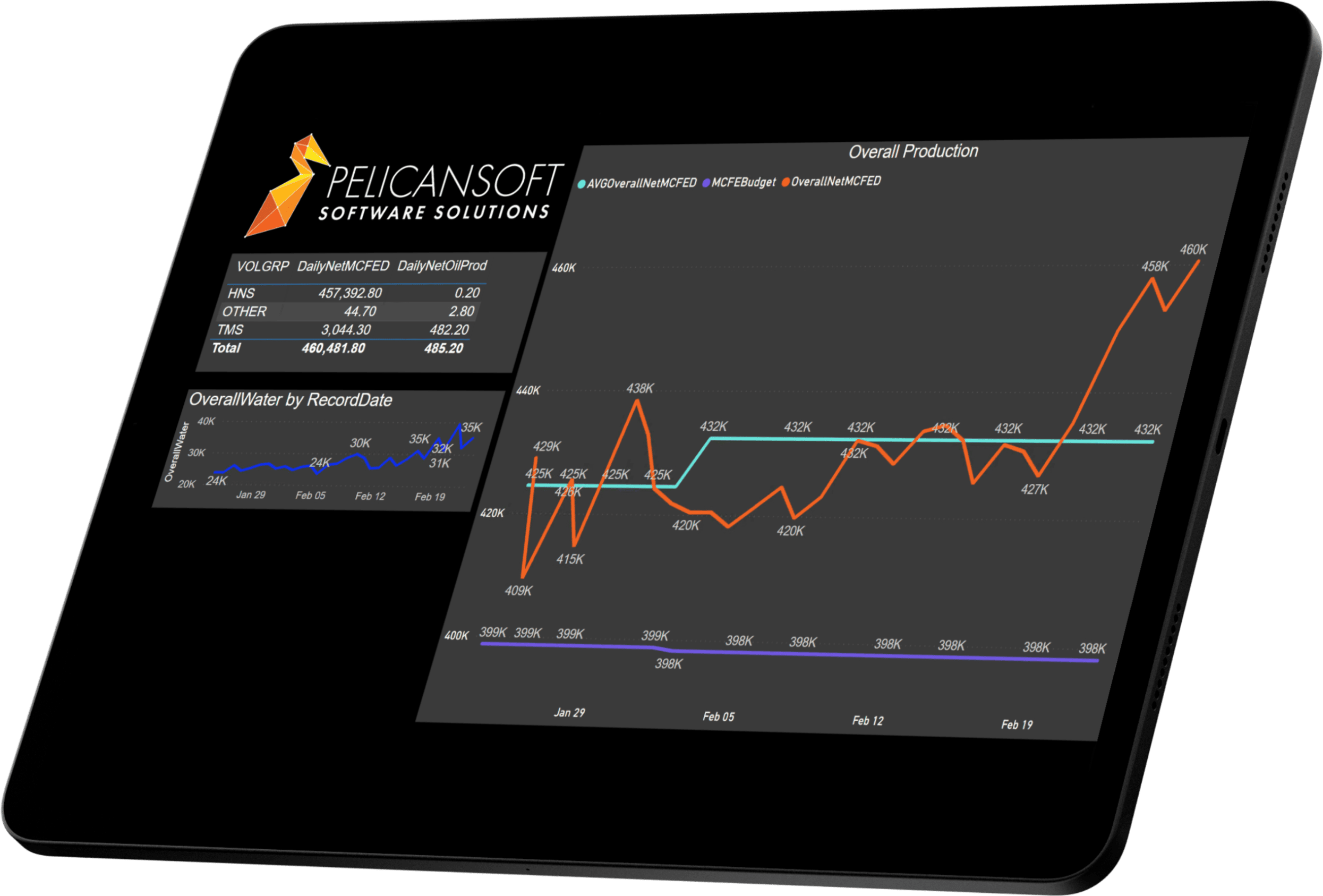 A PelicanSoft tablet with a production data graph on it.
